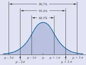 Distribución normal campana de Gauss